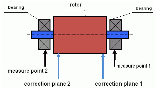 Diagram showing correction planes and sensor measurement points on a rotor